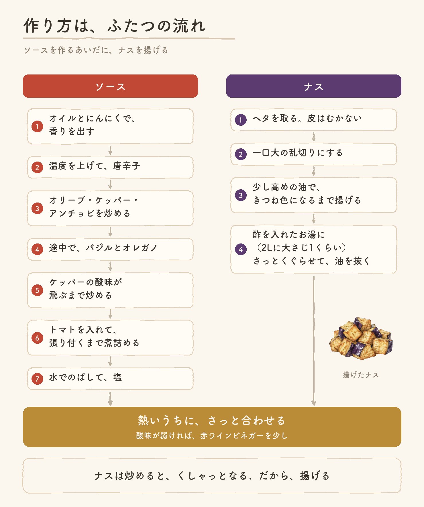 作り方はふたつの流れ。ソース=オイルとにんにくで香りを出す→唐辛子→オリーブ・ケッパー・アンチョビを炒める→途中でバジルとオレガノ→ケッパーの酸味が飛ぶまで炒める→トマトを入れて鍋底に張り付くまで煮詰める→水でのばして塩。ナス=ヘタを取る、皮はむかない→一口大の乱切り→少し高めの油で、きつね色になるまで揚げる→酢を入れたお湯(2Lに大さじ1くらい)にさっとくぐらせて油を抜く。最後に、熱いうちにさっと合わせる