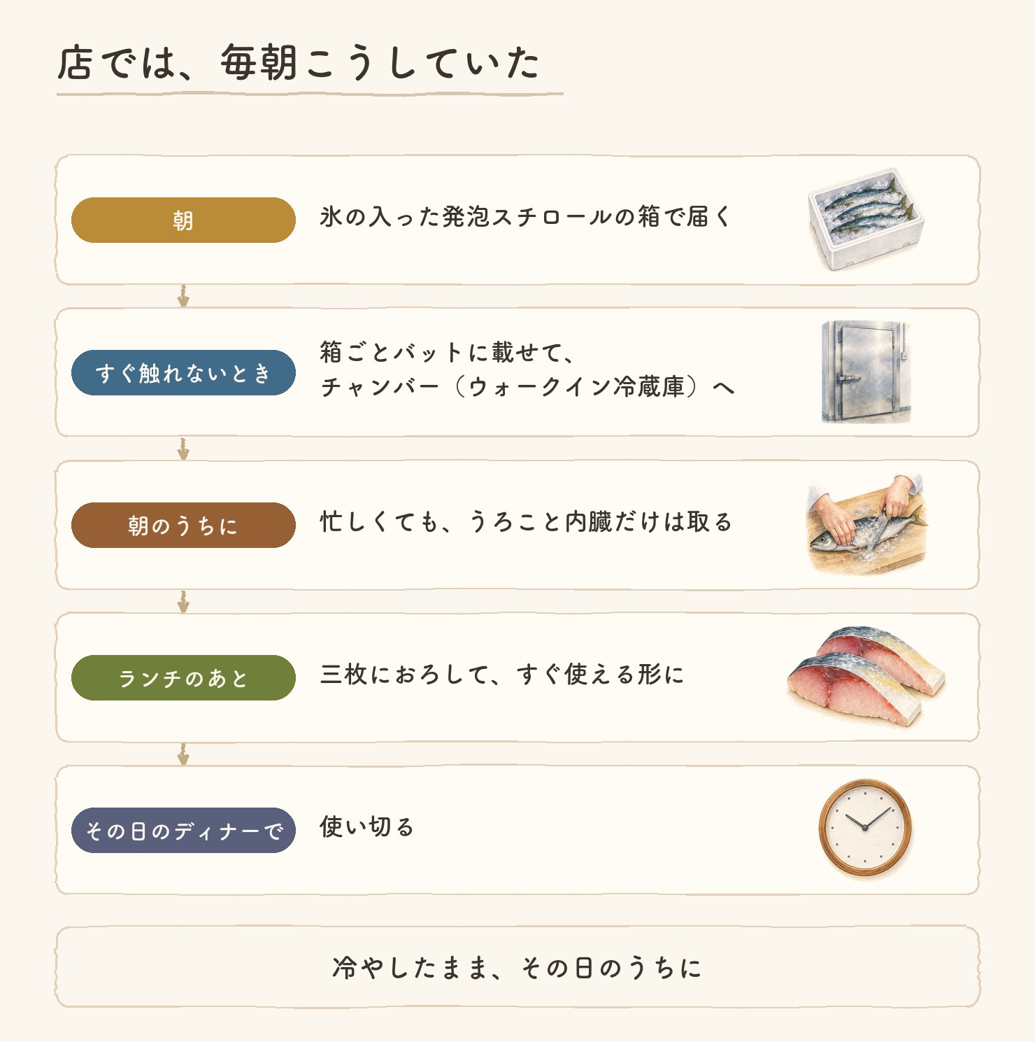 店では、毎朝こうしていた。朝：氷の入った発泡スチロールの箱で届く。すぐ触れないとき：箱ごとバットに載せてチャンバー（ウォークイン冷蔵庫）へ。朝のうちに：忙しくてもうろこと内臓だけは取る。ランチのあと：三枚におろしてすぐ使える形に。その日のディナーで：使い切る。冷やしたまま、その日のうちに