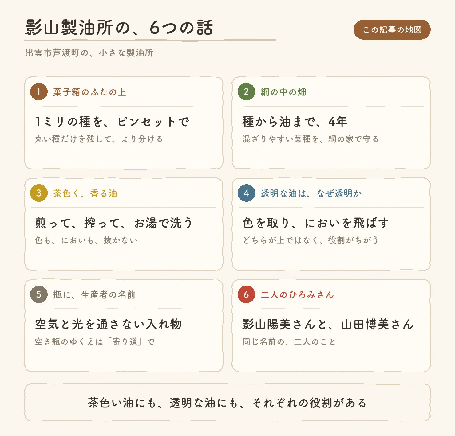 影山製油所の6つの話のボード。菓子箱のふたの上で1ミリの種を選ぶ/種から油まで4年/煎って搾ってお湯で洗う茶色い油/透明な油は色とにおいを取る/瓶に生産者の名前/二人のひろみさん