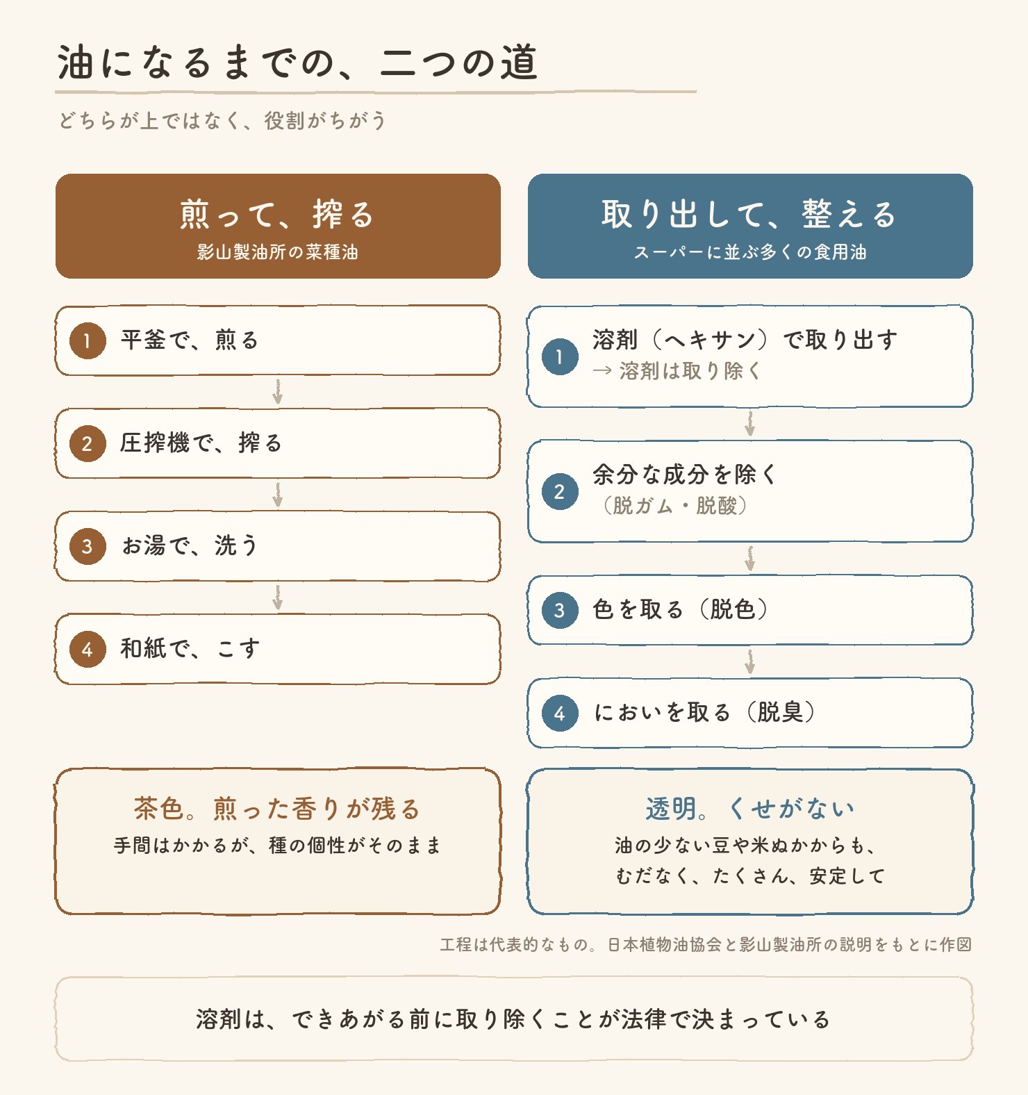 油になるまでの二つの道。影山製油所の菜種油は、煎る・搾る・お湯で洗う・和紙でこすだけで、茶色く香りが残る。スーパーに並ぶ多くの食用油は、溶剤で取り出して余分な成分と色とにおいを取るので、透明でくせがない