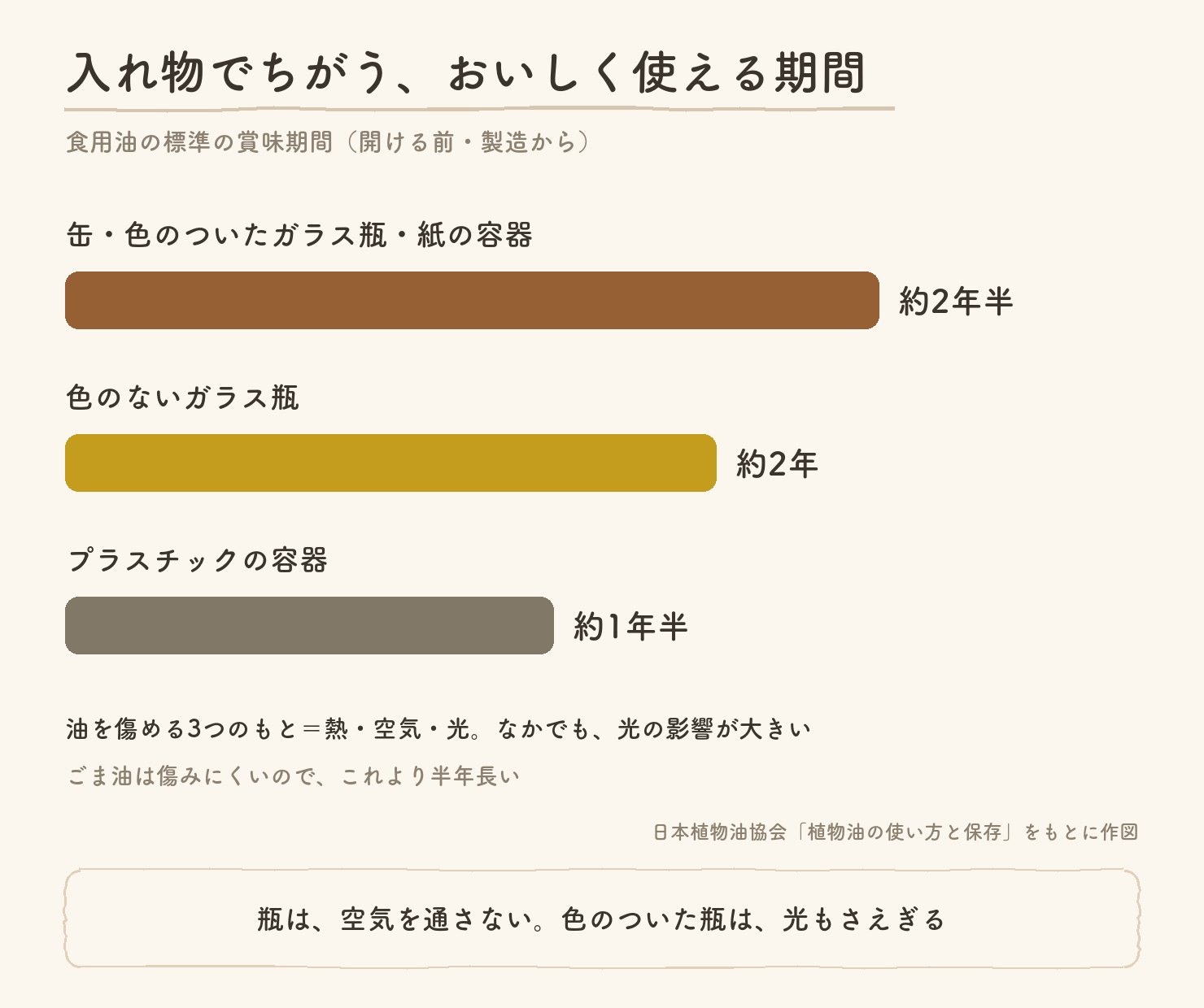 入れ物でちがう食用油の賞味期間の目安。缶・色のついたガラス瓶・紙の容器は約2年半、色のないガラス瓶は約2年、プラスチックの容器は約1年半(日本植物油協会)