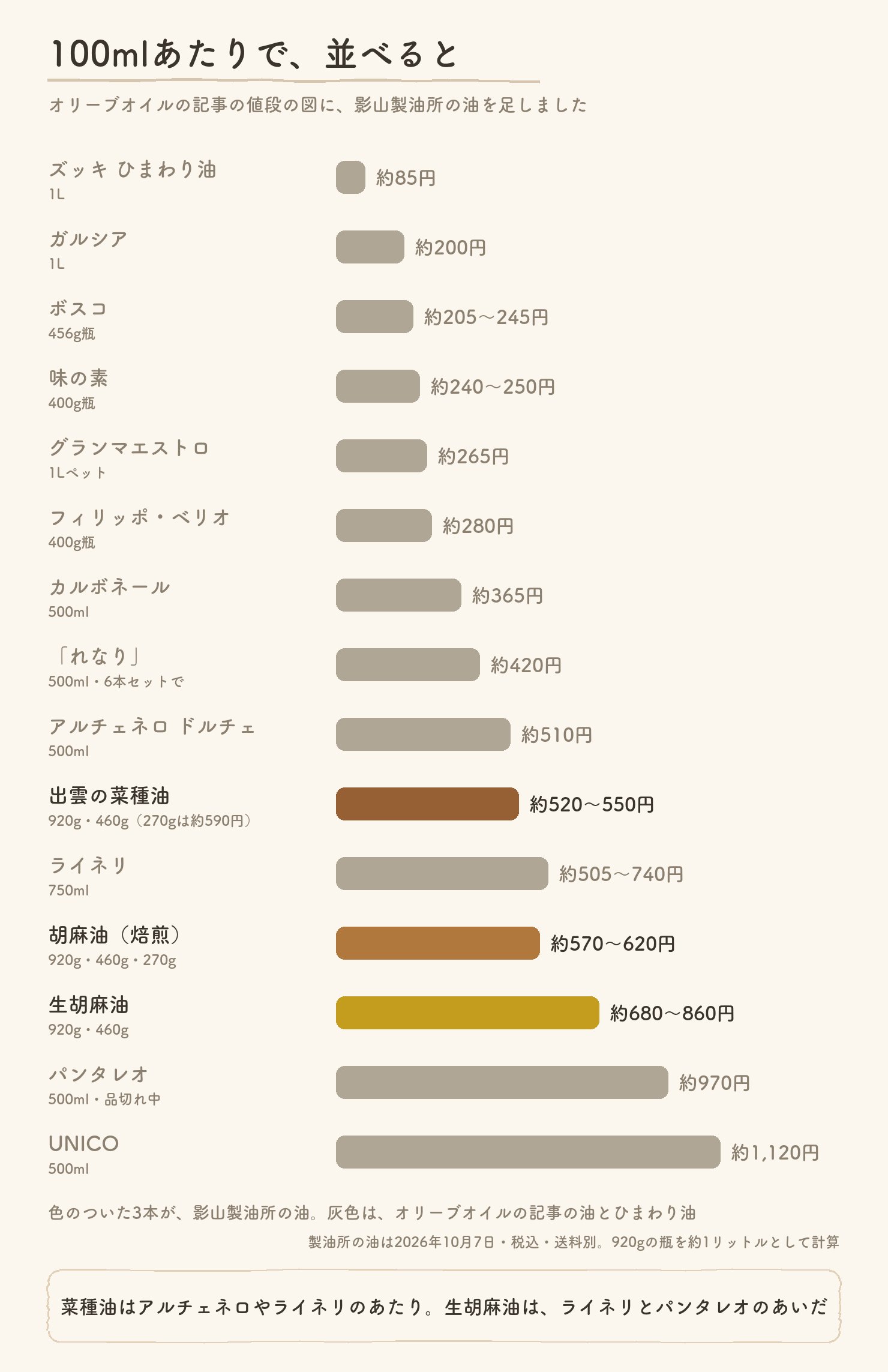 100mlあたりの値段を並べた図。オリーブオイルの記事の油とひまわり油(約85円〜約1,120円)の中に、影山製油所の出雲の菜種油 約520〜550円、胡麻油 約570〜620円、生胡麻油 約680〜860円を置いたもの。菜種油はアルチェネロやライネリのあたり、生胡麻油はライネリとパンタレオのあいだ