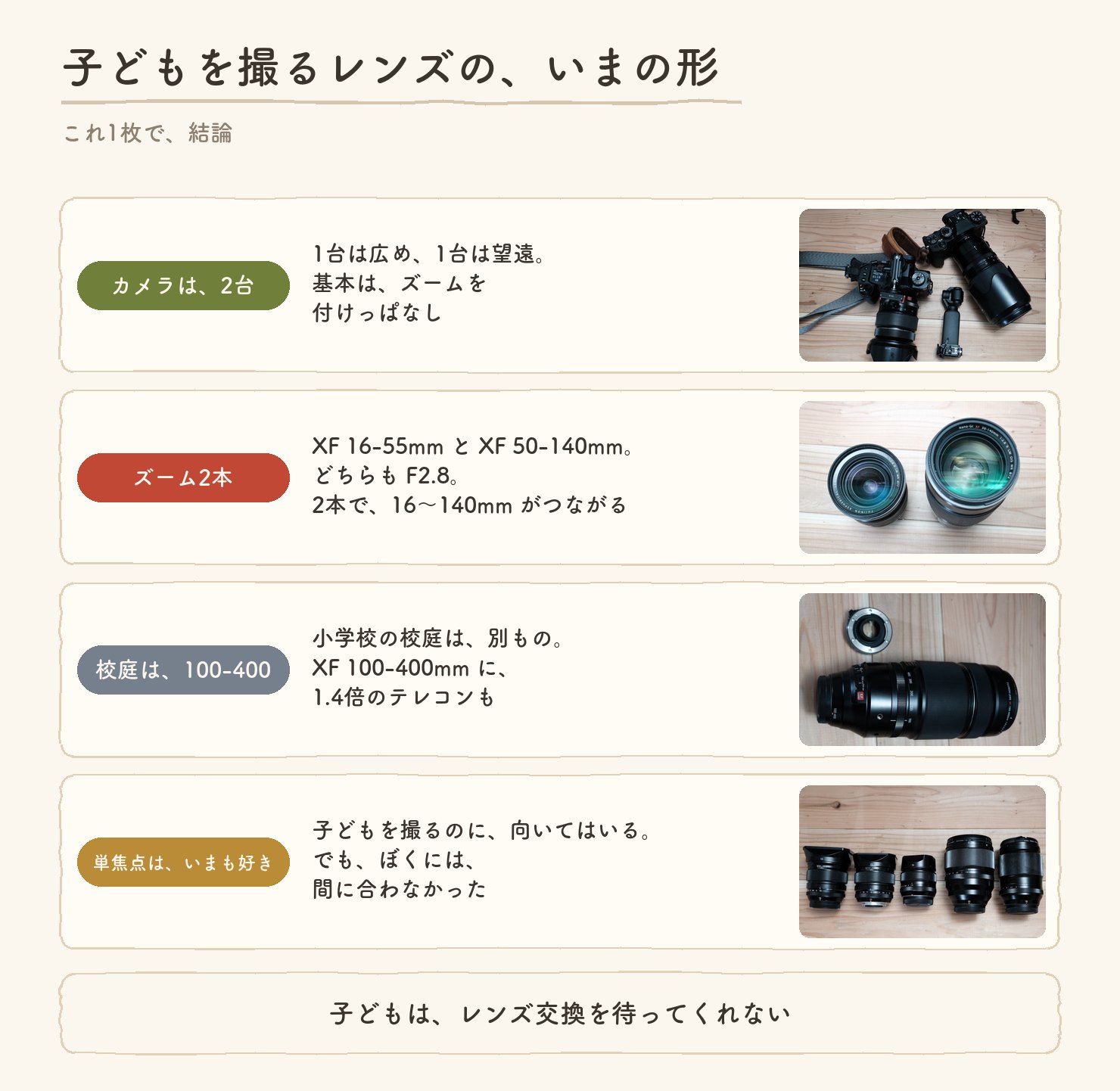 子どもを撮るレンズの、いまの形。これ1枚で結論。カメラは2台、1台は広め、1台は望遠、基本はズームを付けっぱなし。レンズはズーム2本、XF 16-55mmとXF 50-140mm、どちらもF2.8、2本で16〜140mmがつながる。小学校の校庭はXF 100-400mmに1.4倍のテレコンも。単焦点はいまも好き、子どもを撮るのに向いてはいるが、ぼくには間に合わなかった。子どもは、レンズ交換を待ってくれない