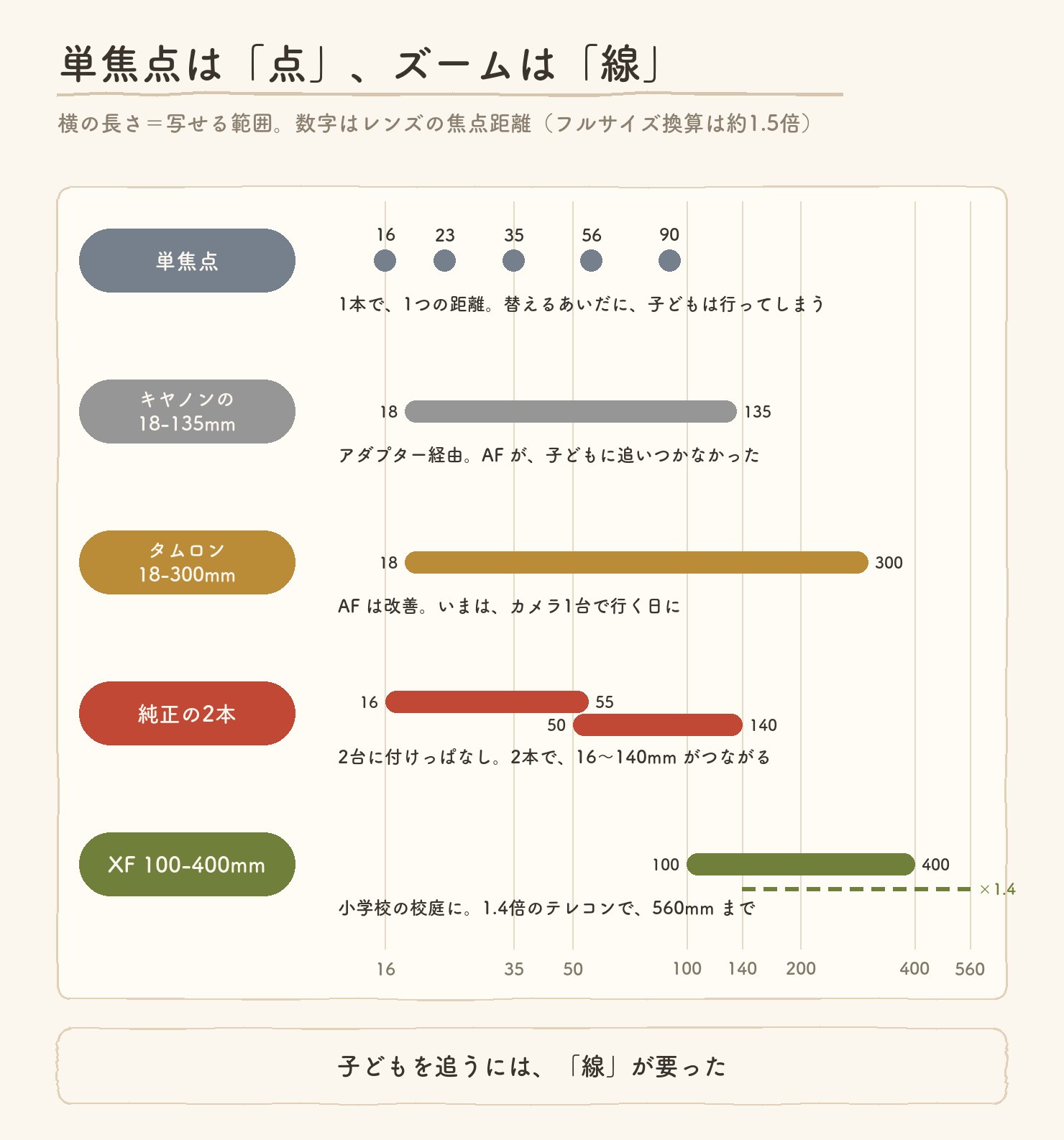 単焦点は点、ズームは線。焦点距離の図。単焦点は16・23・35・56・90mmの点で、1本で1つの距離。キヤノンの18-135mmはアダプター経由でAFが子どもに追いつかなかった。タムロン18-300mmはAFが改善し、いまはカメラ1台で行く日に。純正の2本は16-55mmと50-140mm、2台に付けっぱなしで16〜140mmがつながる。XF 100-400mmは小学校の校庭に、1.4倍のテレコンで560mmまで。子どもを追うには線が要った