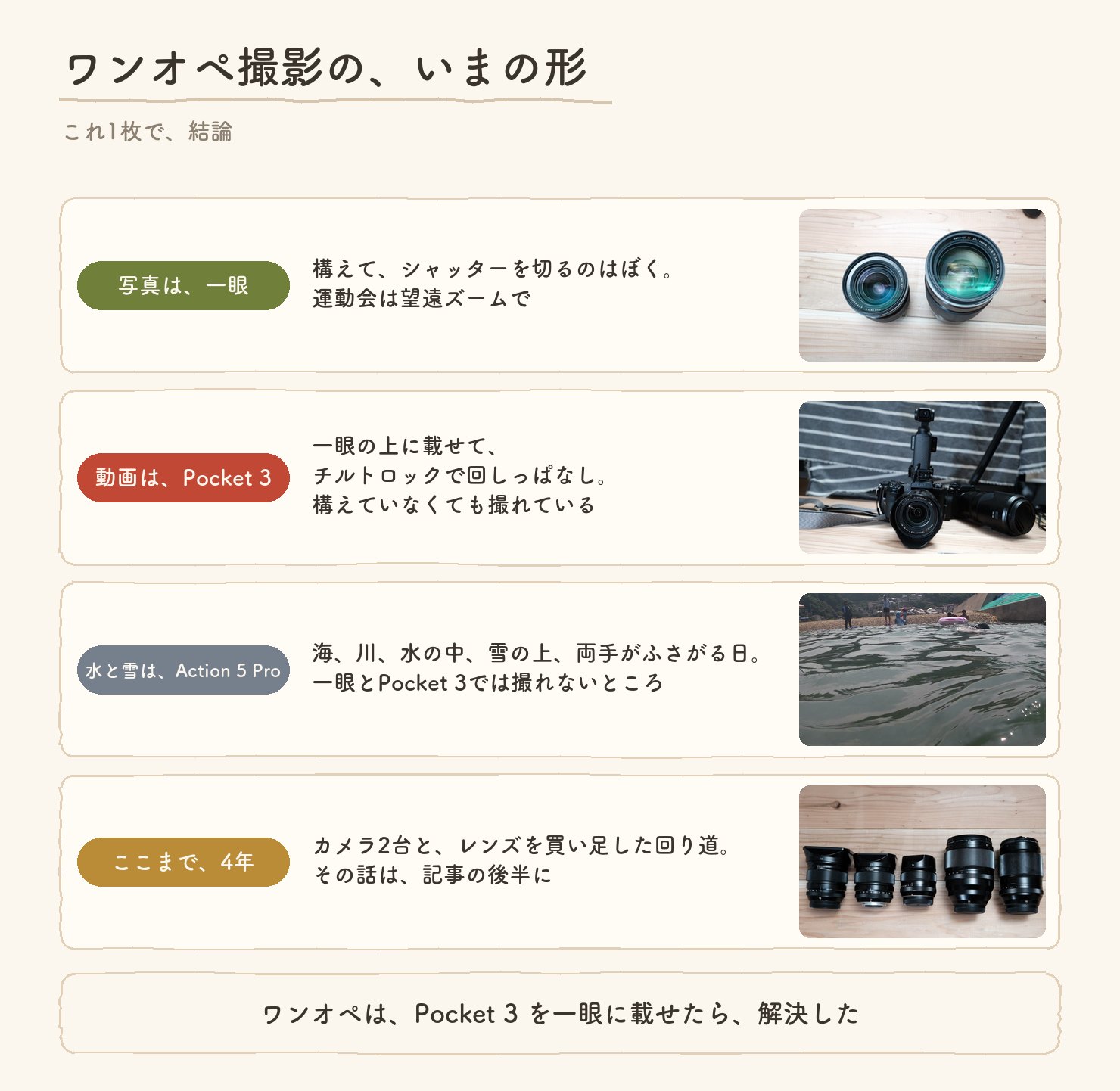 ワンオペ撮影のいまの形、これ1枚で結論。写真は一眼で、構えてシャッターを切るのはぼく。動画はPocket 3を一眼の上に載せてチルトロックで回しっぱなし、構えていなくても撮れている。水と雪はAction 5 Pro、海・川・水の中・雪の上・両手がふさがる日。ここまで4年、カメラ2台とレンズを買い足した回り道。ワンオペは、Pocket 3を一眼に載せたら解決した