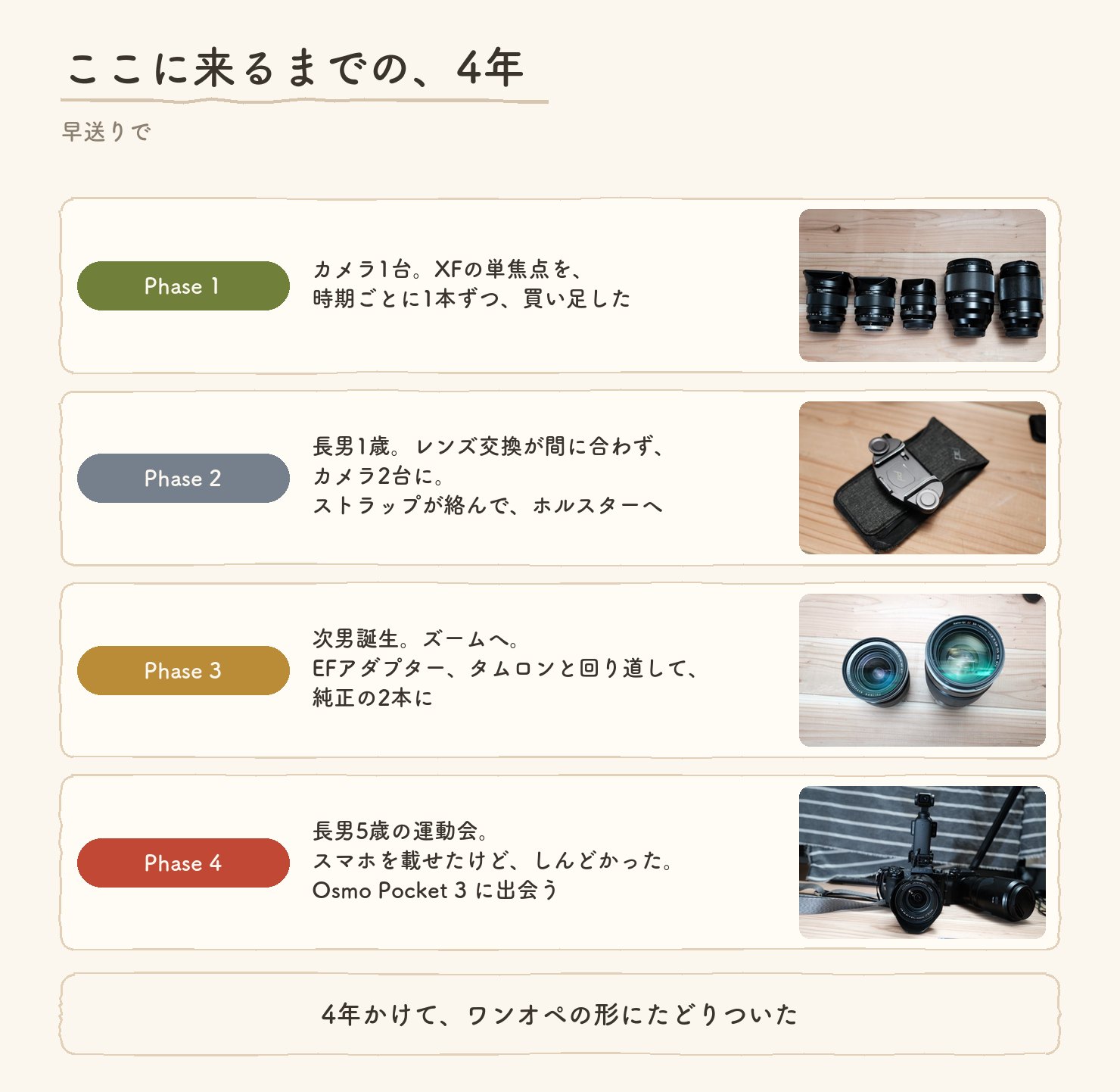 ここに来るまでの4年を早送りで。Phase 1＝カメラ1台、XFの単焦点を時期ごとに1本ずつ買い足した。Phase 2＝長男1歳、レンズ交換が間に合わずカメラ2台に、ストラップが絡んでホルスターへ。Phase 3＝次男誕生、ズームへ、EFアダプターとタムロンと回り道して純正の2本に。Phase 4＝長男5歳の運動会、スマホを載せたけどしんどかった、Osmo Pocket 3に出会う。4年かけてワンオペの形にたどりついた
