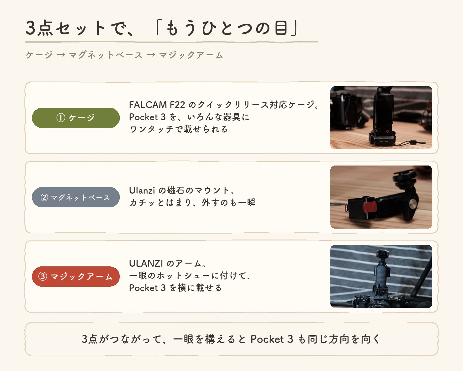 3点セットで「もうひとつの目」。①ケージ＝FALCAM F22のクイックリリース対応ケージ、Pocket 3をいろんな器具にワンタッチで載せられる。②マグネットベース＝Ulanziの磁石のマウント、カチッとはまり外すのも一瞬。③マジックアーム＝ULANZIのアーム、一眼のホットシューに付けてPocket 3を横に載せる。3点がつながって、一眼を構えるとPocket 3も同じ方向を向く