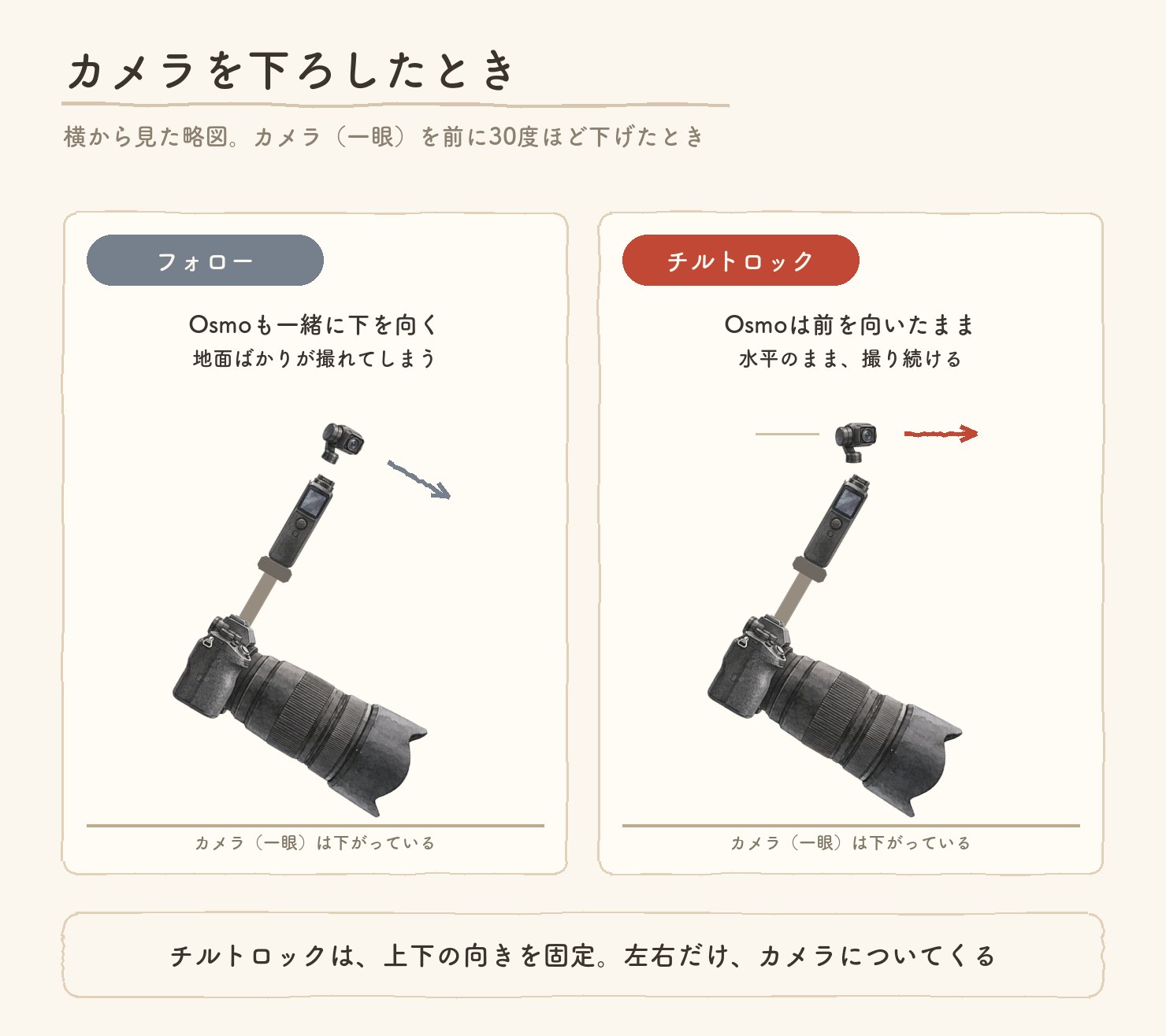 カメラを下ろしたときの、フォローとチルトロックのちがい（横から見た略図）。フォローではOsmoも一緒に下を向き、地面ばかりが撮れてしまう。チルトロックではOsmoは前を向いたまま、水平のまま撮り続ける。チルトロックは上下の向きを固定し、左右だけカメラについてくる