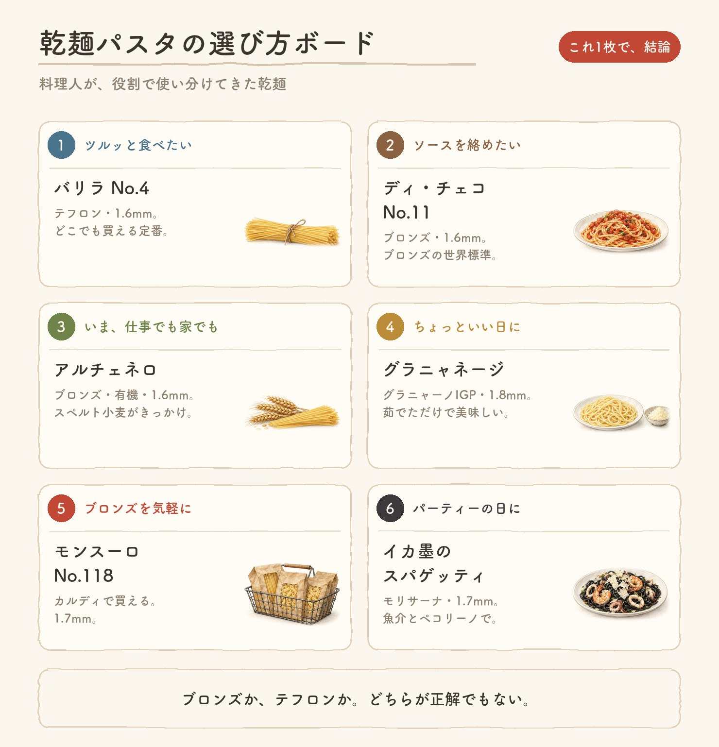 乾麺パスタの選び方ボード。ツルッと食べたいならバリラ、ソースを絡めたいならディ・チェコ、いまはアルチェネロ、ちょっといい日はグラニャネージ、ブロンズを気軽にモンスーロ、パーティーの日はイカ墨のスパゲッティ