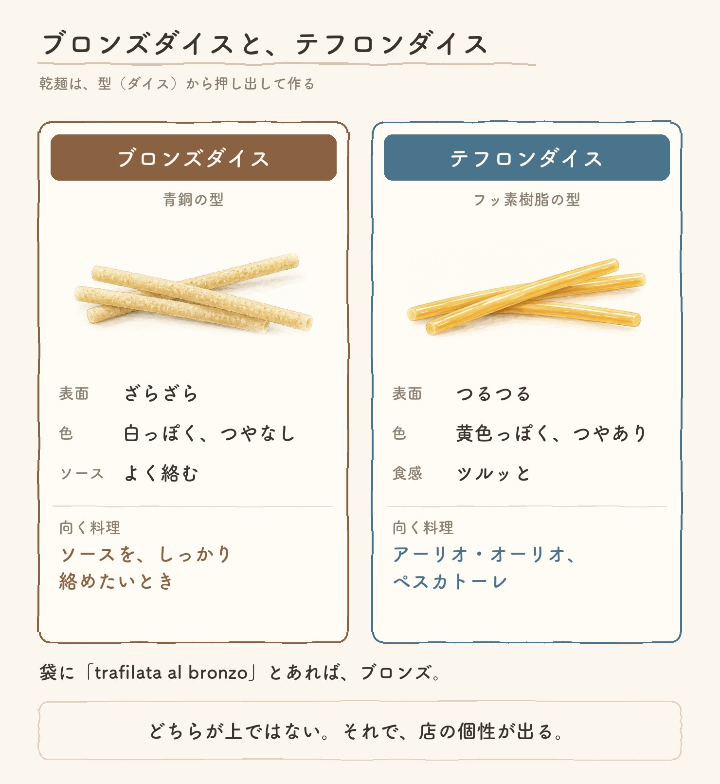 ブロンズダイスとテフロンダイスの違い。ブロンズは表面がざらざらで白っぽく、ソースがよく絡む。テフロンはつるつるで黄色っぽく、ツルッとした食感