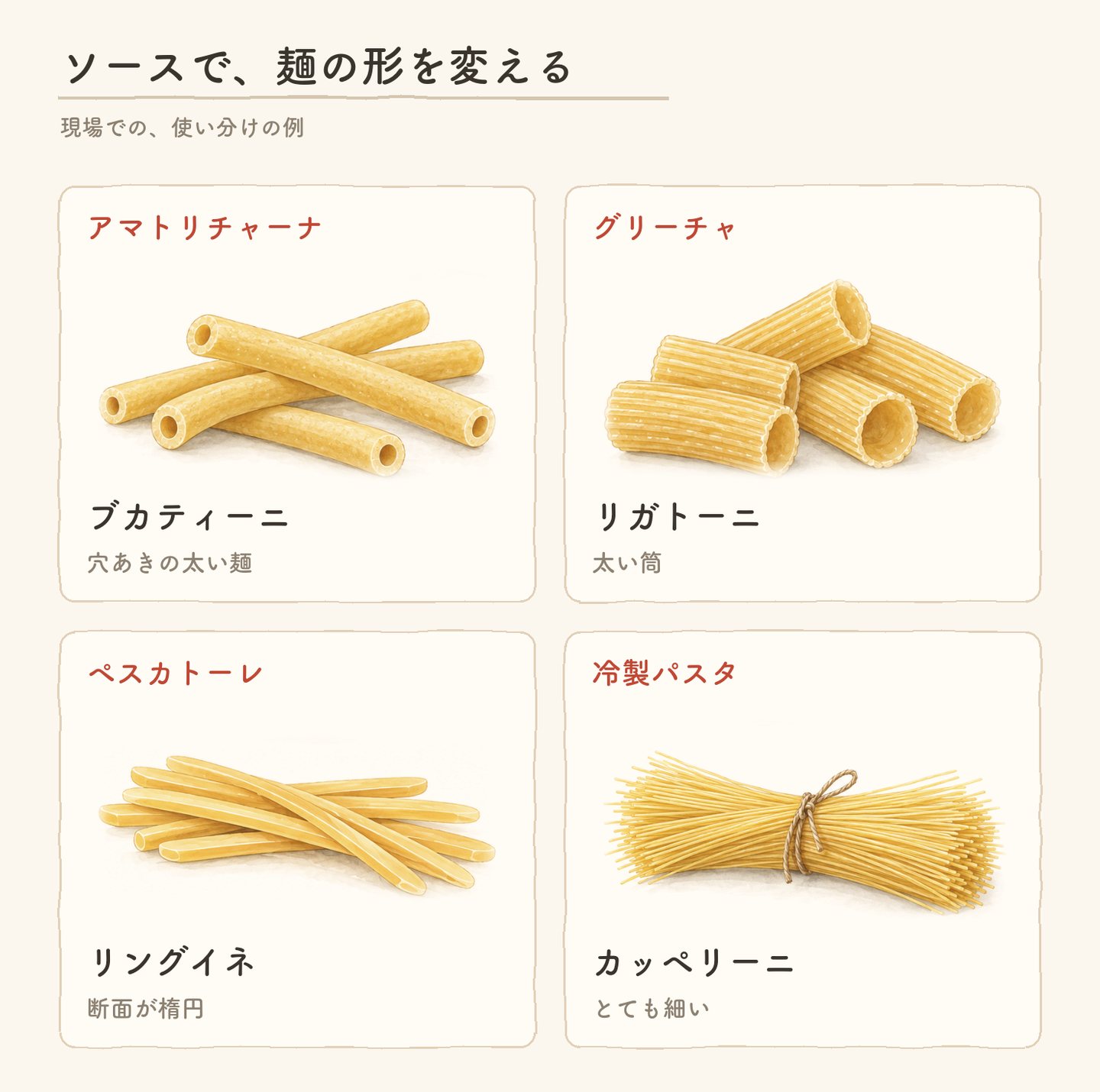 ソースと麺の形の組み合わせ。アマトリチャーナにブカティーニ、グリーチャにリガトーニ、ペスカトーレにリングイネ、冷製パスタにカッペリーニ