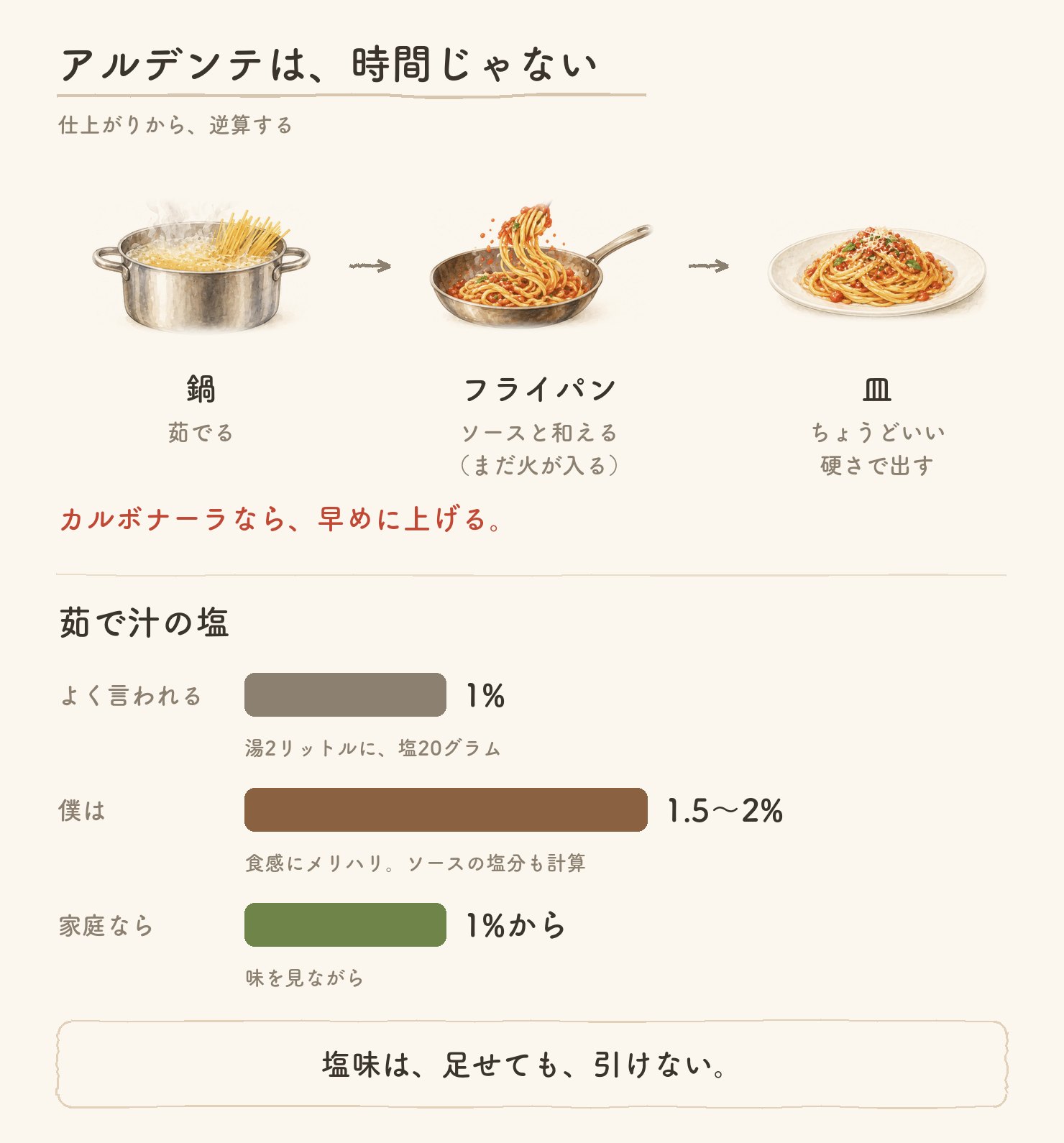 アルデンテは仕上がりから逆算する。鍋で茹でて、フライパンでソースと和え、皿へ。茹で汁の塩は通説1%、料理人は1.5〜2%、家庭は1%から