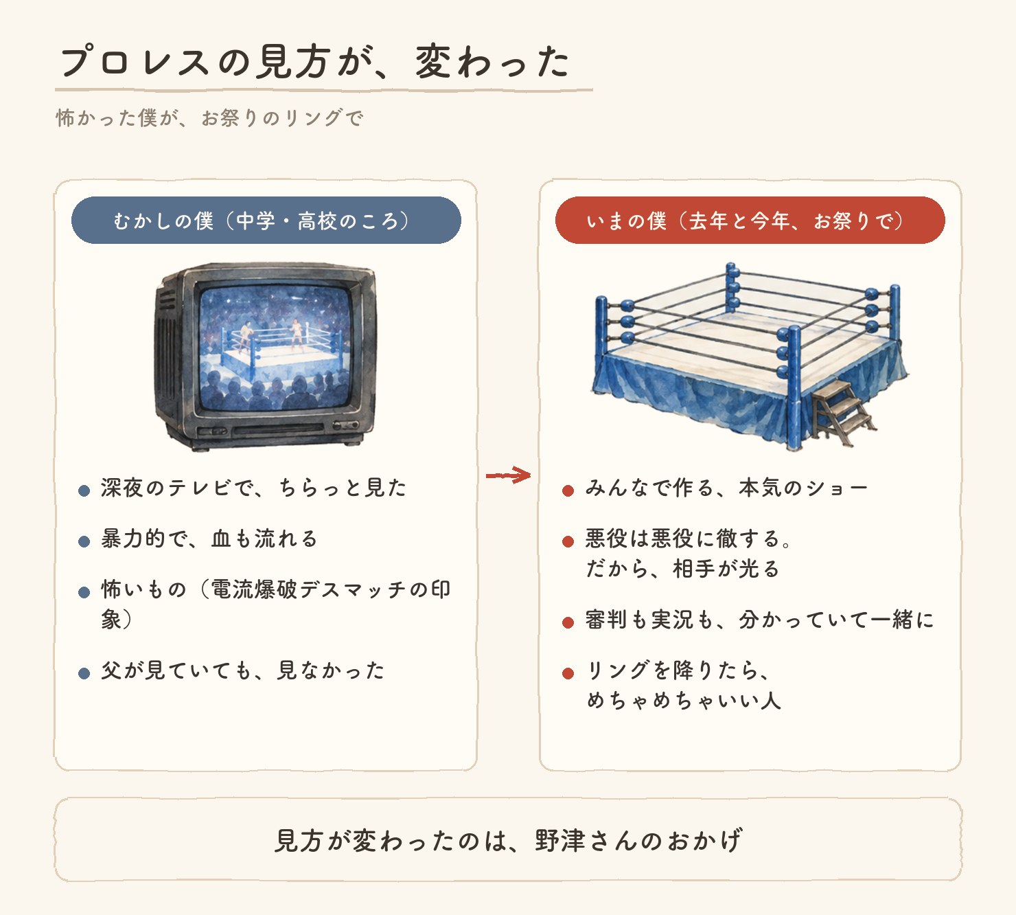 図。プロレスの見方が、変わった。むかしの僕は、深夜のテレビで見て、暴力的で怖いもの(電流爆破デスマッチの印象)だと思っていた。いまの僕は、みんなで作る本気のショーだと思う。見方が変わったのは野津さんのおかげ