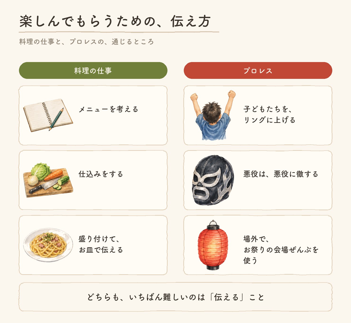 図。楽しんでもらうための、伝え方。料理の仕事はメニュー・仕込み・盛り付け。プロレスは子どもたちをリングに上げる・悪役に徹する・場外で会場ぜんぶを使う