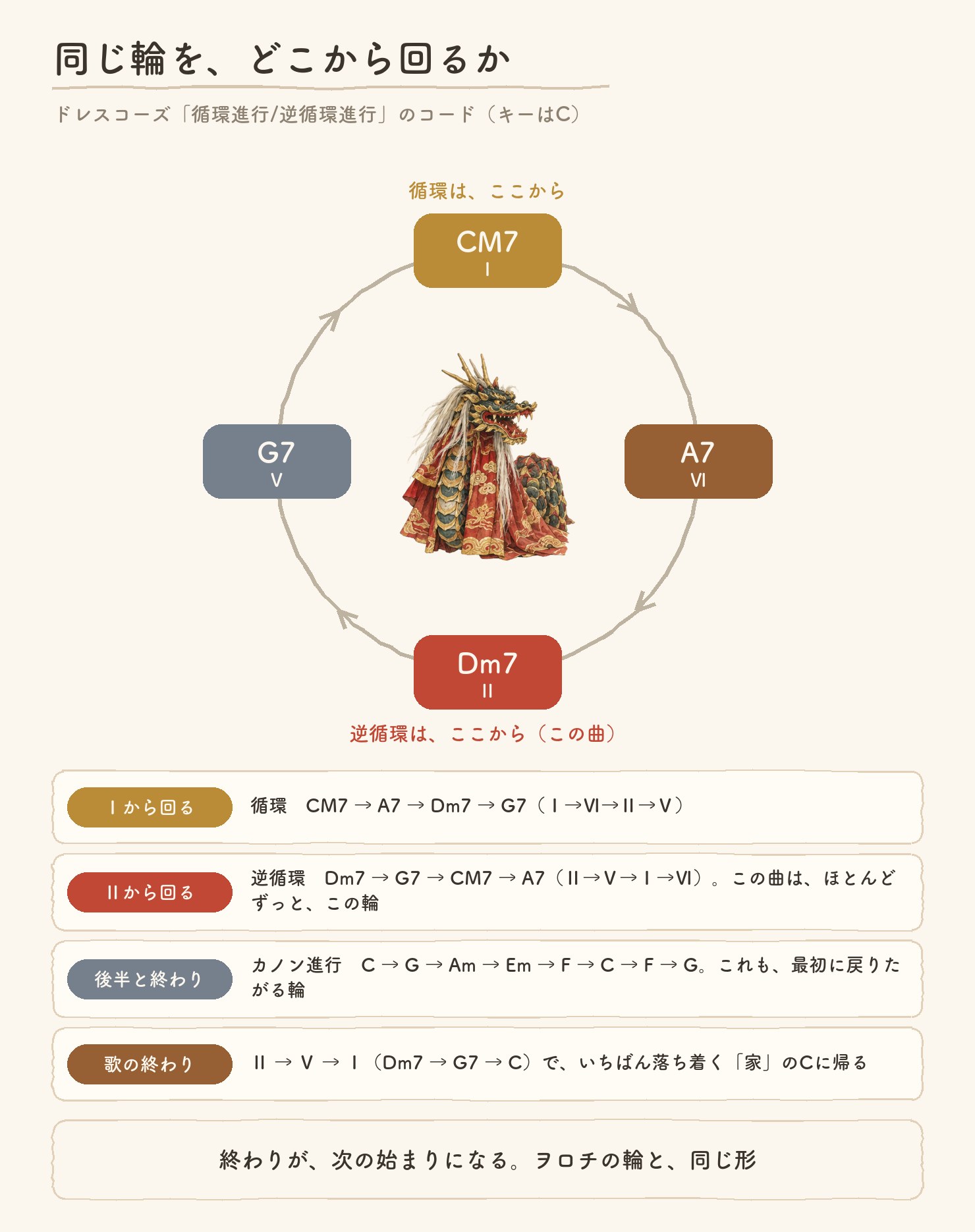 同じ輪を、どこから回るか。ドレスコーズ「循環進行/逆循環進行」のコード(キーはC)。CM7(Ⅰ)、A7(Ⅵ)、Dm7(Ⅱ)、G7(Ⅴ)が時計回りの輪になり、Ⅰから回れば循環、Ⅱから回れば逆循環。この曲のAメロは、ほとんどずっと逆循環の輪。後半と終わりはカノン進行C→G→Am→Em→F→C→F→G、歌の終わりはⅡ→Ⅴ→Ⅰで家のCに帰る。終わりが次の始まりになる、ヲロチの輪と同じ形。真ん中に神楽のヲロチの水彩画
