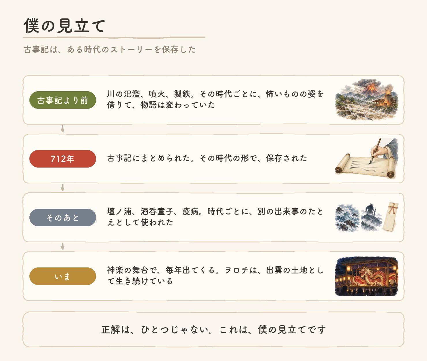 僕の見立て。古事記より前は、川の氾濫や噴火や製鉄など、その時代ごとに怖いものの姿を借りて物語は変わっていた。712年に古事記にまとめられ、その時代の形で保存された。そのあとも壇ノ浦、酒呑童子、疫病など、時代ごとに別の出来事のたとえとして使われた。いまは神楽の舞台で毎年出てきて、ヲロチは出雲の土地として生き続けている。正解はひとつではなく、これは僕の見立て。各段に、水彩の小さな絵つき