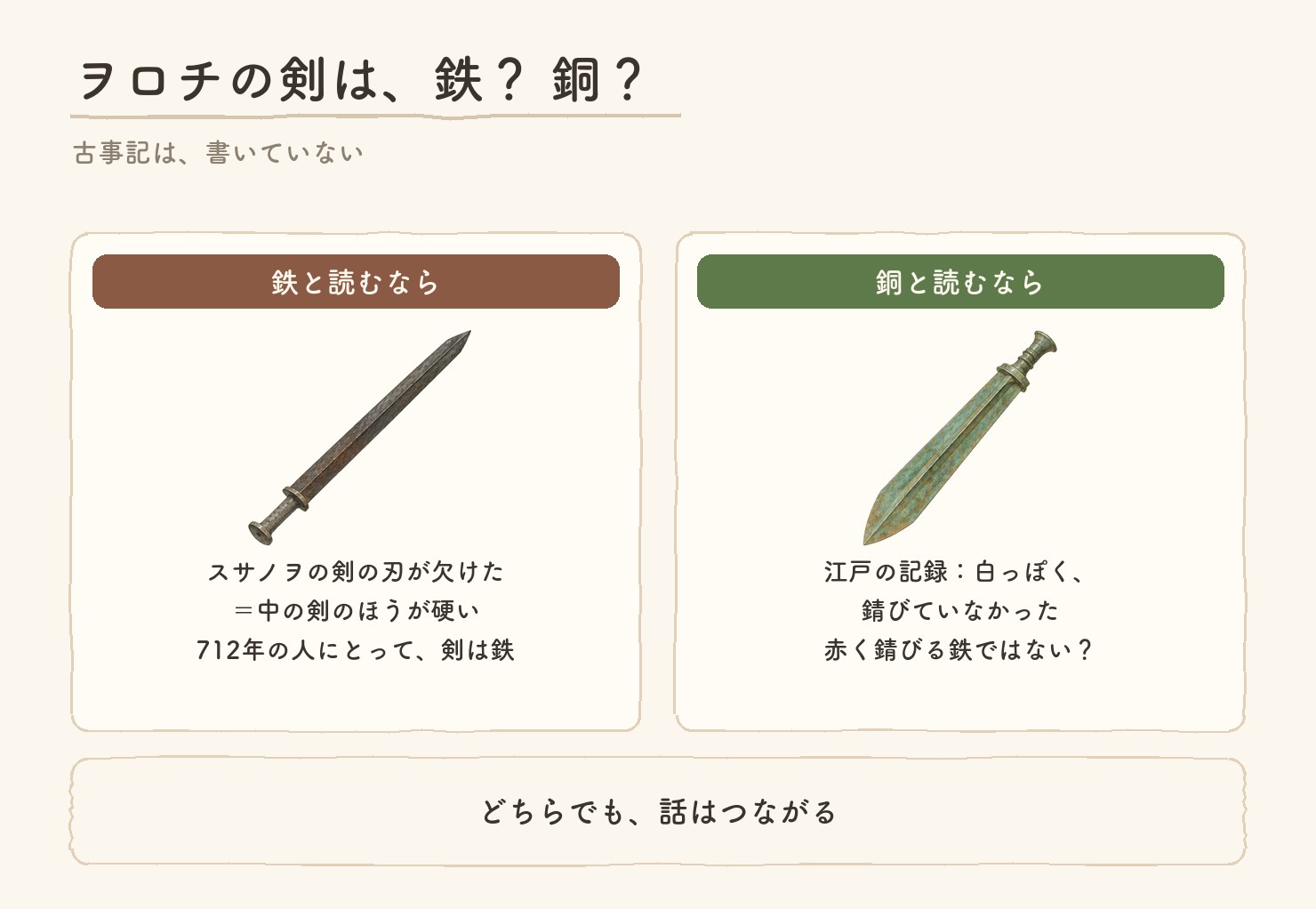 ヲロチの剣は、鉄か銅か。古事記は書いていない。鉄と読むなら、スサノヲの剣の刃が欠けた=中の剣のほうが硬い、712年の人にとって剣は鉄。銅と読むなら、江戸の記録に白っぽく錆びていなかったとあり、赤く錆びる鉄ではないのでは。どちらでも、話はつながる。鉄の剣と青銅の剣の水彩画つき