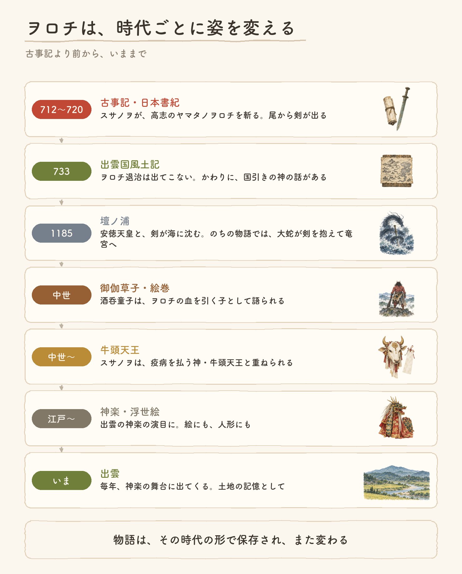 ヲロチは、時代ごとに姿を変える。712〜720年の古事記・日本書紀でスサノヲが高志のヤマタノヲロチを斬り尾から剣が出る。733年の出雲国風土記にヲロチ退治は出てこず国引きの話がある。1185年の壇ノ浦で安徳天皇と剣が海に沈み、のちの物語では大蛇が剣を抱えて竜宮へ。中世の御伽草子や絵巻では酒呑童子がヲロチの血を引く子として語られ、スサノヲは疫病を払う牛頭天王と重ねられる。江戸からは神楽や浮世絵に。いまも出雲で毎年神楽の舞台に出てくる。各段に、水彩の小さな絵つき