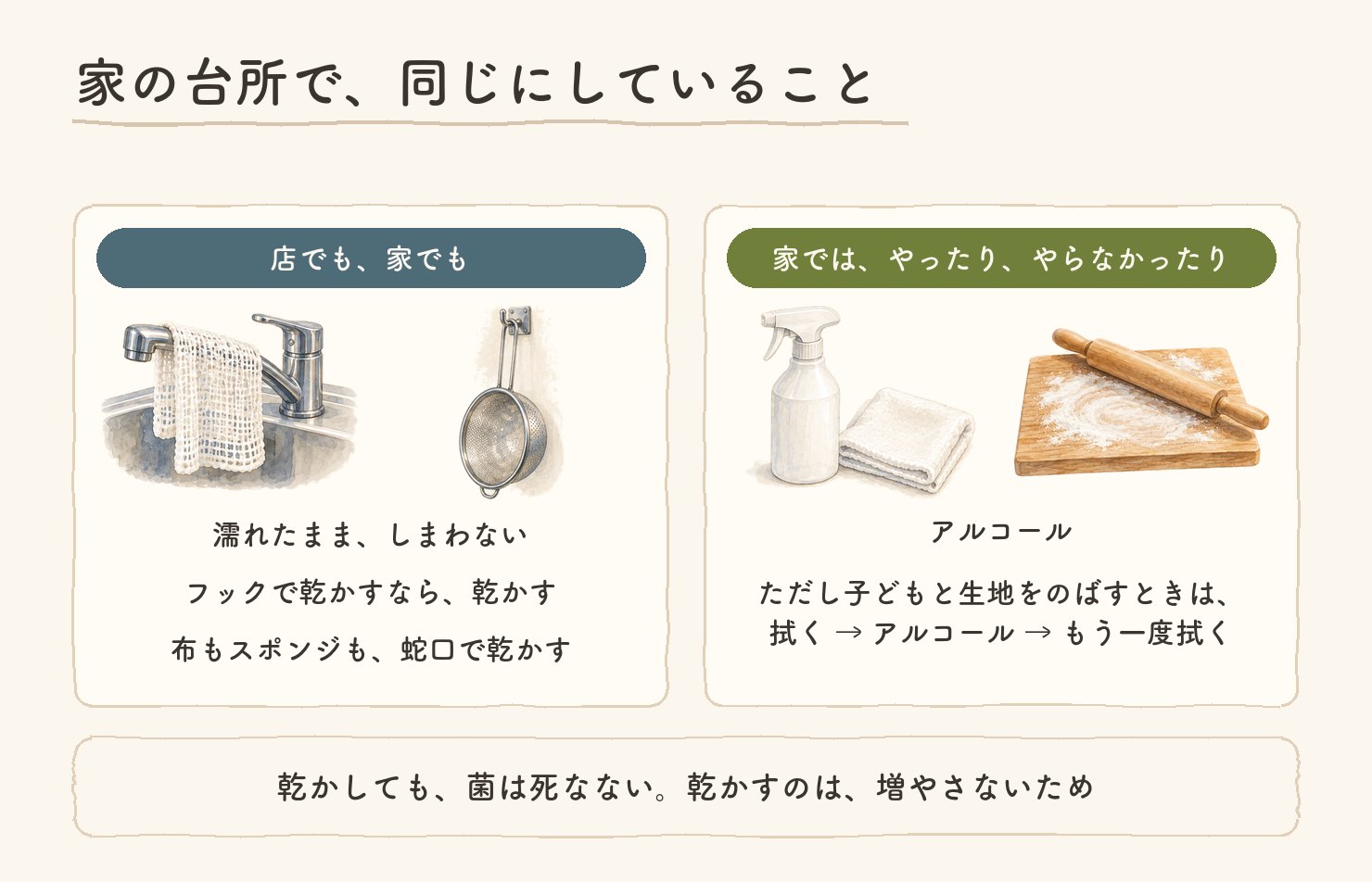 家の台所で、同じにしていること。店でも、家でも:濡れたまま、しまわない。フックで乾かすなら、乾かす。布もスポンジも、蛇口で乾かす。家では、やったり、やらなかったり:アルコール。ただし子どもと生地をのばすときは、拭く → アルコール → もう一度拭く。乾かしても、菌は死なない。乾かすのは、増やさないため。水彩の絵4つ