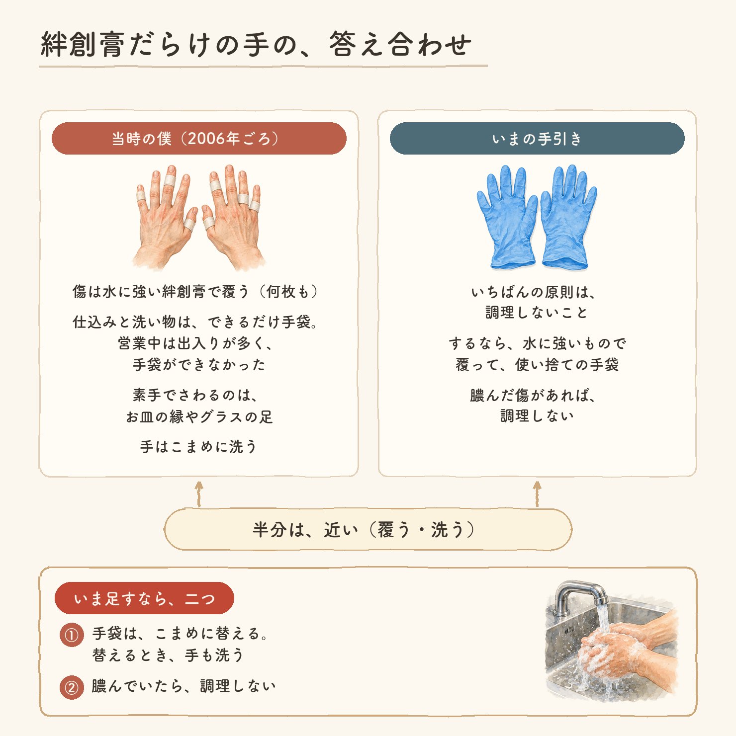 絆創膏だらけの手の、答え合わせ。当時の僕(2006年ごろ):傷は水に強い絆創膏で覆う(何枚も)。仕込みと洗い物は、できるだけ手袋。営業中は出入りが多く、手袋ができなかった。素手でさわるのは、お皿の縁やグラスの足。手はこまめに洗う。いまの手引き:いちばんの原則は、調理しないこと。するなら、水に強いもので覆って、使い捨ての手袋。膿んだ傷があれば、調理しない。半分は、近い(覆う・洗う)。いま足すなら、二つ。①手袋は、こまめに替える。替えるとき、手も洗う ②膿んでいたら、調理しない。絆創膏の指、青いニトリル手袋、手を洗う手元の水彩つき