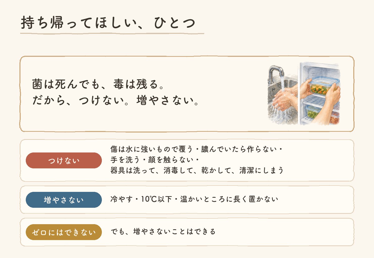 持ち帰ってほしい、ひとつ。菌は死んでも、毒は残る。だから、つけない。増やさない。つけない:傷は水に強いもので覆う・膿んでいたら作らない・手を洗う・顔を触らない・器具は洗って、消毒して、乾かして、清潔にしまう。増やさない:冷やす・10℃以下・温かいところに長く置かない。ゼロにはできない:でも、増やさないことはできる。手を洗う手元と保存容器の水彩つき