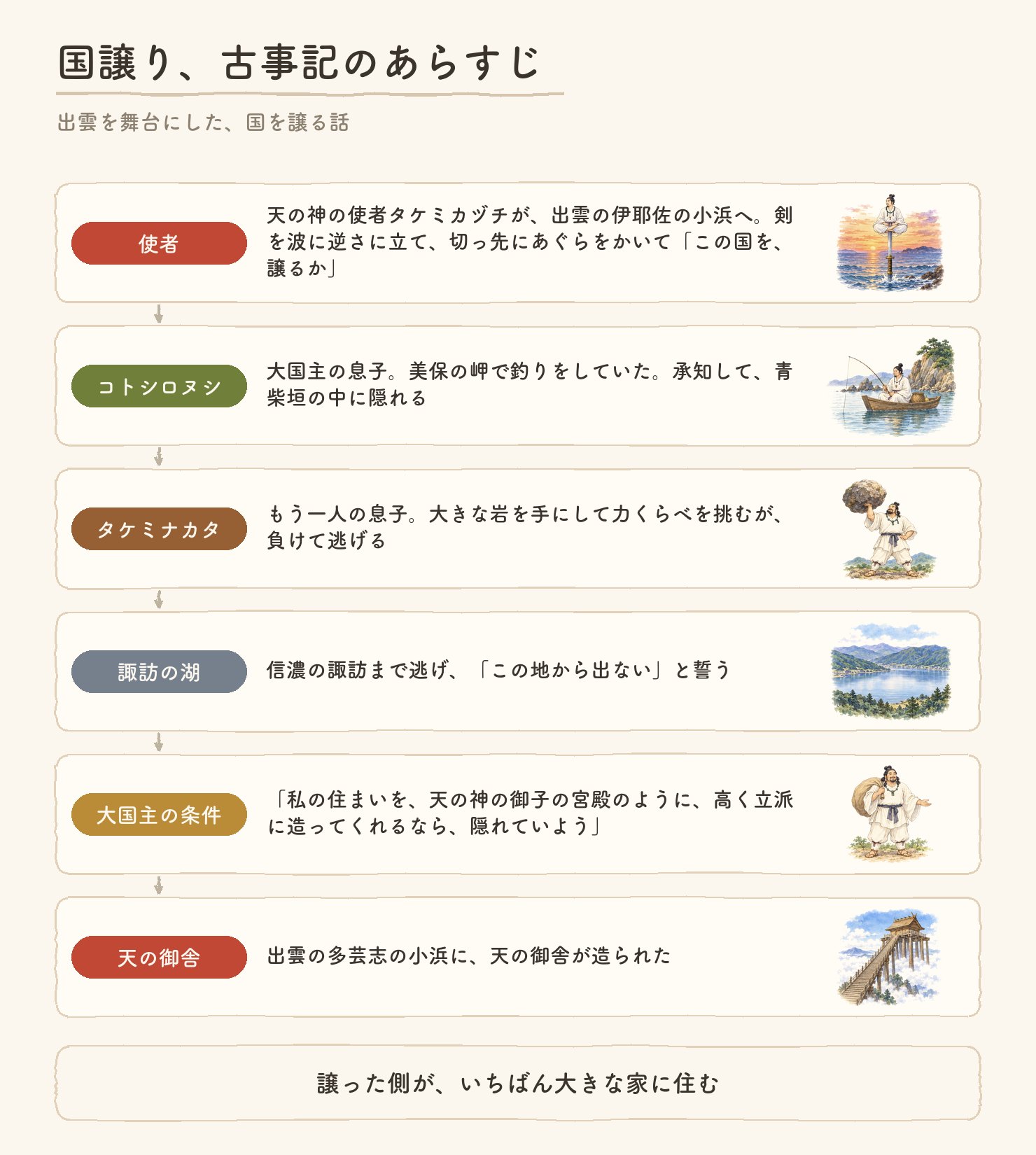 国譲り、古事記のあらすじ。天の神の使者タケミカヅチが出雲の伊耶佐の小浜に降り、剣を波に逆さに立てて切っ先にあぐらをかき、国を譲るかと問う。息子コトシロヌシは美保の岬で釣りをしていて承知し、青柴垣に隠れる。もう一人の息子タケミナカタは大岩を手に力くらべを挑むが負け、信濃の諏訪の湖まで逃げてこの地から出ないと誓う。大国主は、住まいを天の神の御子の宮殿のように高く立派に造ってくれるなら隠れていようと条件を出し、出雲の多芸志の小浜に天の御舎が造られた。譲った側が、いちばん大きな家に住む。各段に水彩の小さな絵つき