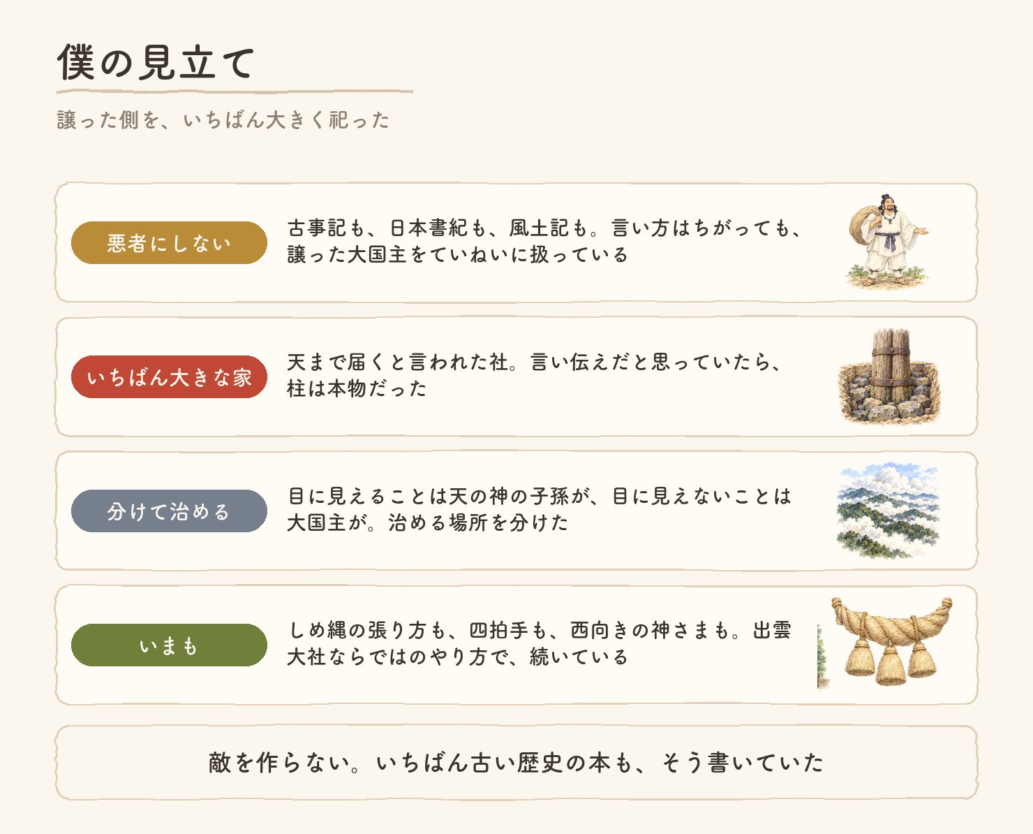 僕の見立て。古事記も日本書紀も風土記も、譲った大国主を悪者にせずていねいに扱っている。天まで届くと言われた社の柱は本物だった。目に見えることは天の神の子孫が、目に見えないことは大国主が治め、治める場所を分けた。しめ縄の張り方も四拍手も西向きの神さまも、出雲大社ならではのやり方で続いている。敵を作らない。いちばん古い歴史の本も、そう書いていた。各段に水彩の小さな絵つき