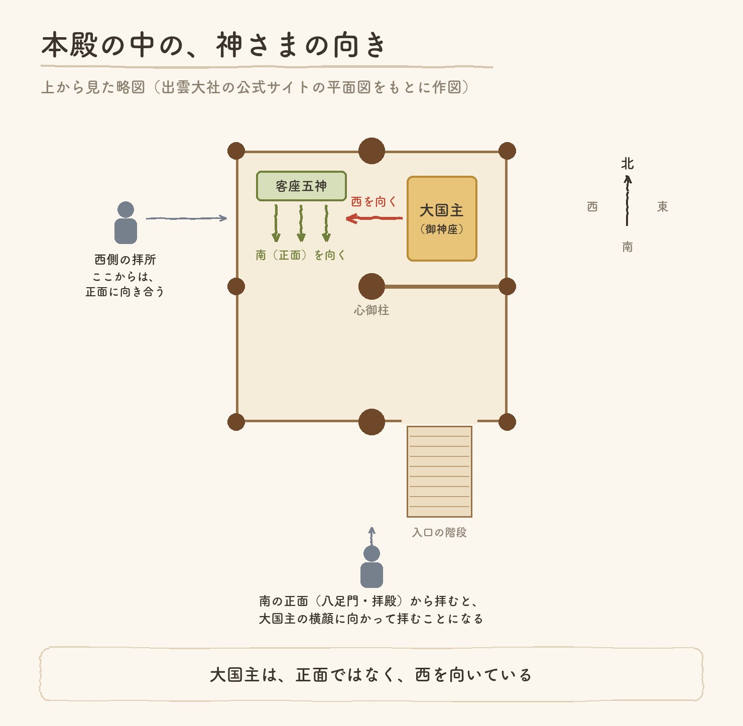 本殿の中の神さまの向き(上から見た略図)。9本の柱のまんなかが心御柱。北東の間に大国主の御神座があり、西を向いている。北西の間の北側に客座五神がならび、南(正面)を向いている。南の正面(八足門・拝殿)から拝むと、大国主の横顔に向かって拝むことになる。西側の拝所からは正面に向き合う。大国主は、正面ではなく西を向いている。出雲大社の公式サイトの平面図をもとに作図
