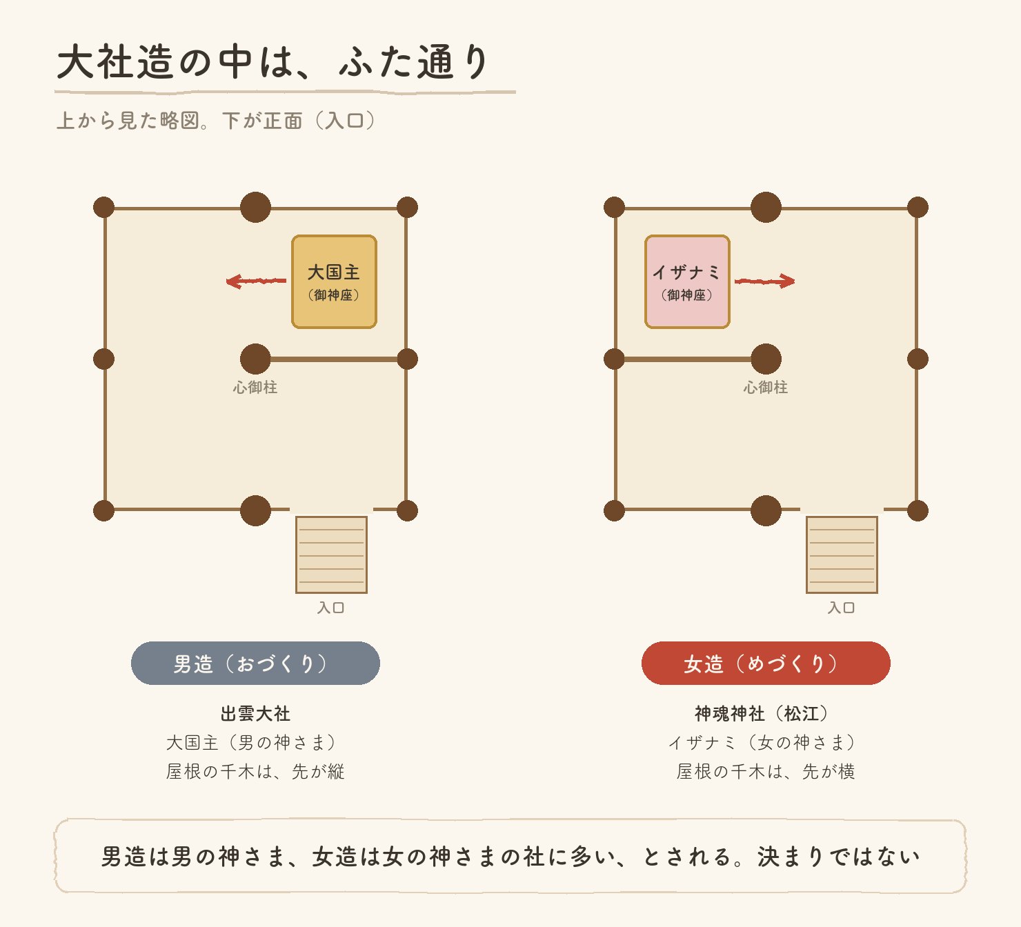 大社造の中は、ふた通り(上から見た略図・下が正面)。男造(おづくり)は御神座が右奥にあって左を向く=出雲大社・大国主(男の神さま)・屋根の千木は先が縦。女造(めづくり)は御神座が左奥にあって右を向く=松江の神魂神社・イザナミ(女の神さま)・千木は先が横。どちらも入口の階段は正面の右。男造は男の神さま、女造は女の神さまの社に多いとされるが、決まりではない