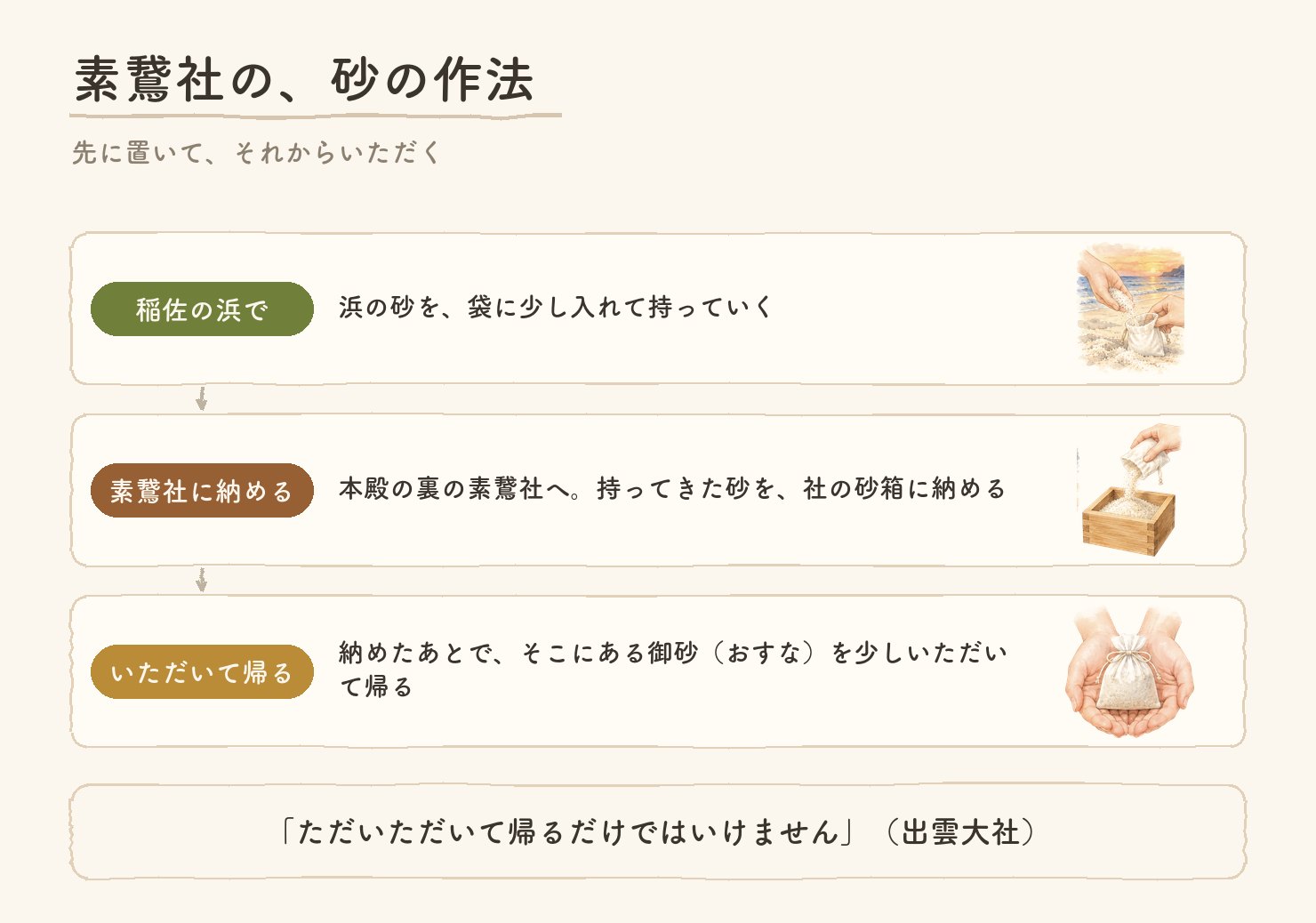 素鵞社の砂の作法。稲佐の浜で砂を袋に少し入れて持っていく。本殿の裏の素鵞社で、持ってきた砂を社の砂箱に納める。納めたあとで、そこにある御砂を少しいただいて帰る。出雲大社は、ただいただいて帰るだけではいけません、と書いている。各段に水彩の小さな絵つき