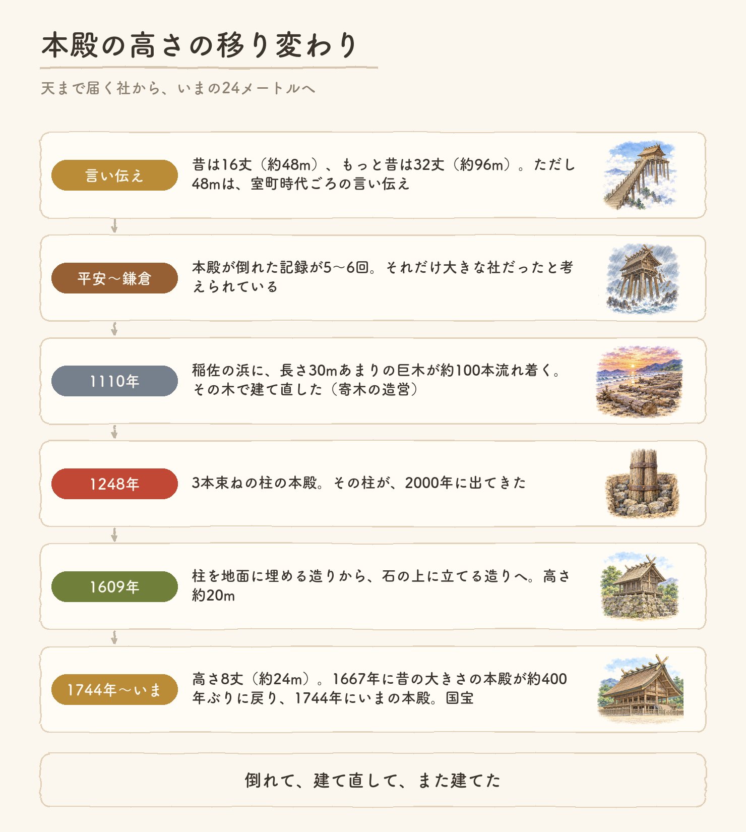 出雲大社本殿の高さの移り変わり。言い伝えでは昔は16丈(約48m)、もっと昔は32丈(約96m)、ただし48mは室町時代ごろの言い伝え。平安から鎌倉に本殿が倒れた記録が5〜6回で、それだけ大きな社だったと考えられている。1110年に稲佐の浜へ長さ30mあまりの巨木が約100本流れ着き、その木で建て直した寄木の造営。1248年は3本束ねの柱の本殿で、その柱が2000年に出てきた。1609年に掘立柱から礎石の上に立てる造りへ、高さ約20m。1667年に8丈の本殿が約400年ぶりに戻り、1744年にいまの本殿、高さ約24m、国宝。各段に水彩の小さな絵つき