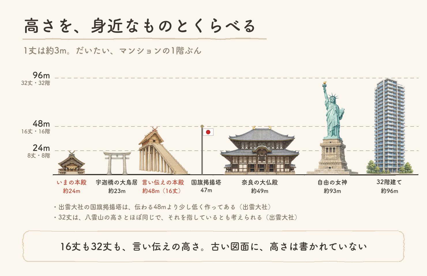 高さくらべ。同じ縮尺で、いまの出雲大社本殿は約24m、宇迦橋の大鳥居は約23m、言い伝えの本殿は約48m(16丈)、出雲大社の国旗掲揚塔は47m、奈良の大仏殿は約49m、自由の女神は約93m、32階建てのマンションは約96m。1丈は約3mで、だいたいマンションの1階ぶん。16丈も32丈も言い伝えの高さで、古い図面に高さは書かれていない。