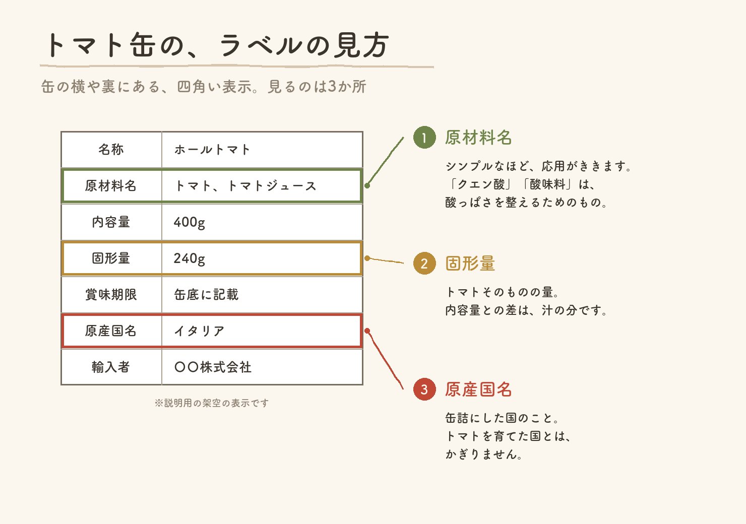 トマト缶のラベルの見方。原材料名、固形量、原産国名の3か所