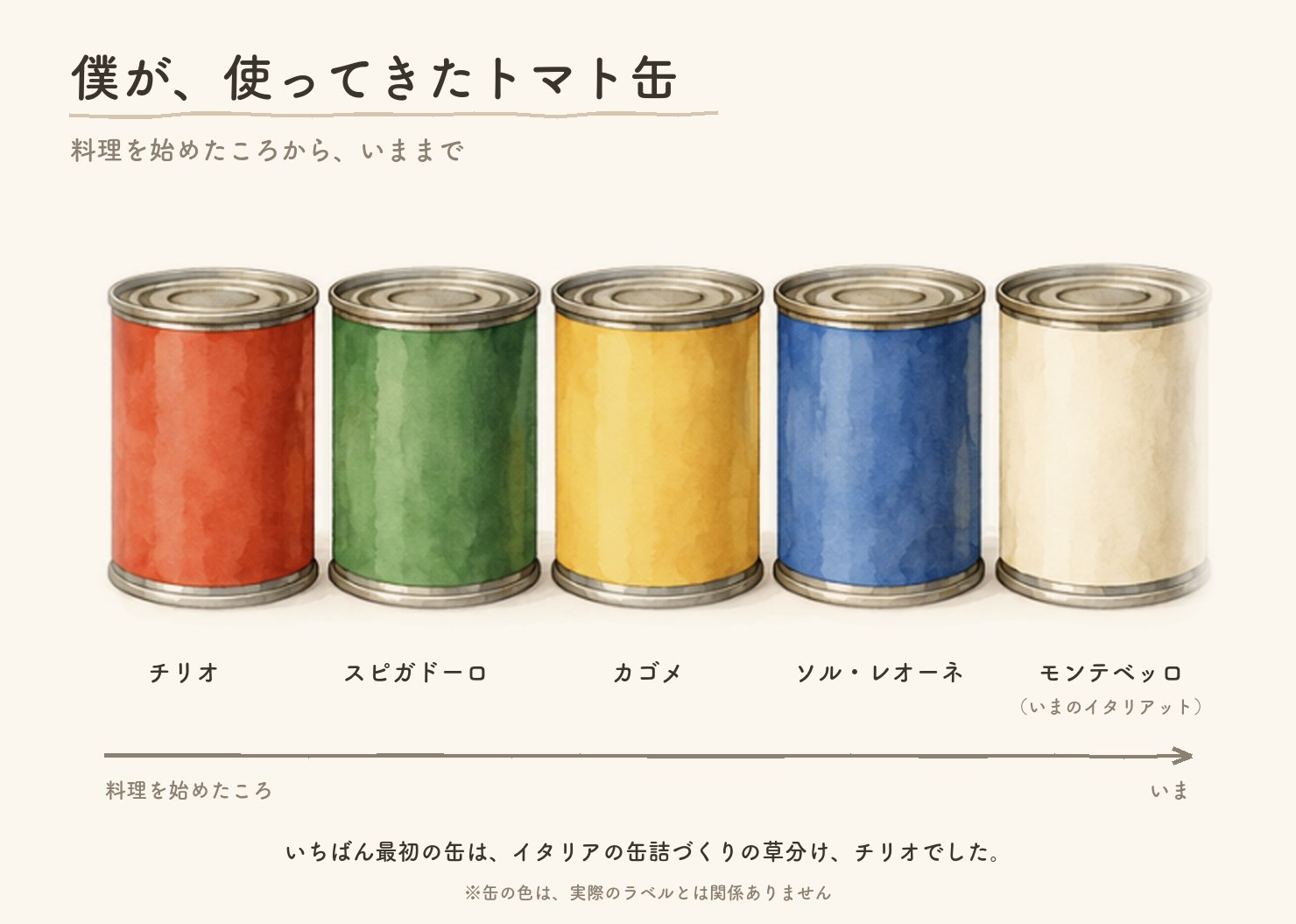 僕が使ってきたトマト缶。チリオ、スピガドーロ、カゴメ、ソル・レオーネ、モンテベッロ(いまのイタリアット)