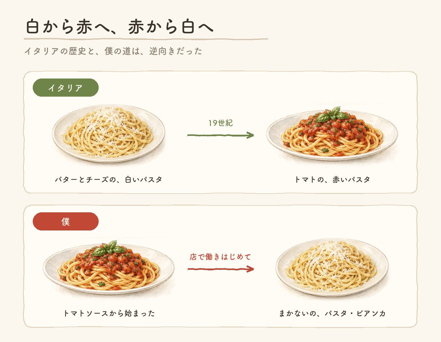 白から赤へ、赤から白へ。イタリアは白いパスタから赤いパスタへ、僕はトマトソースからパスタ・ビアンカへ