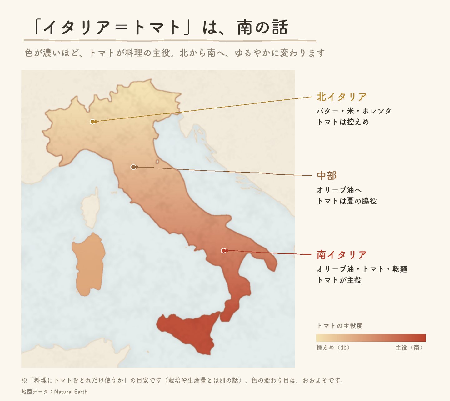 イタリアの地図。北はバター・米・ポレンタでトマトは控えめ、中部はオリーブ油へ移りトマトは夏の脇役、南はオリーブ油・トマト・乾麺でトマトが主役